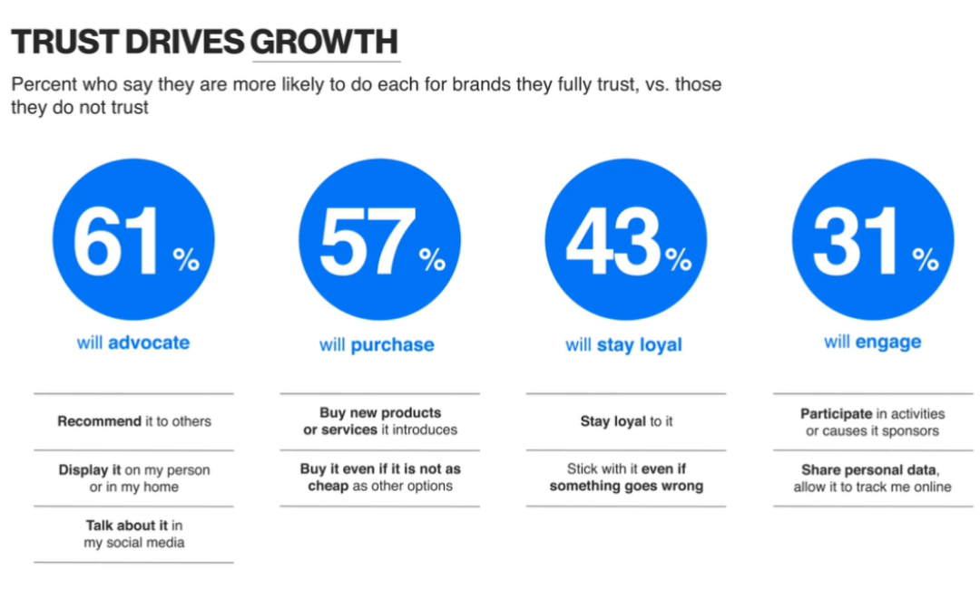 How brand trust drives growth