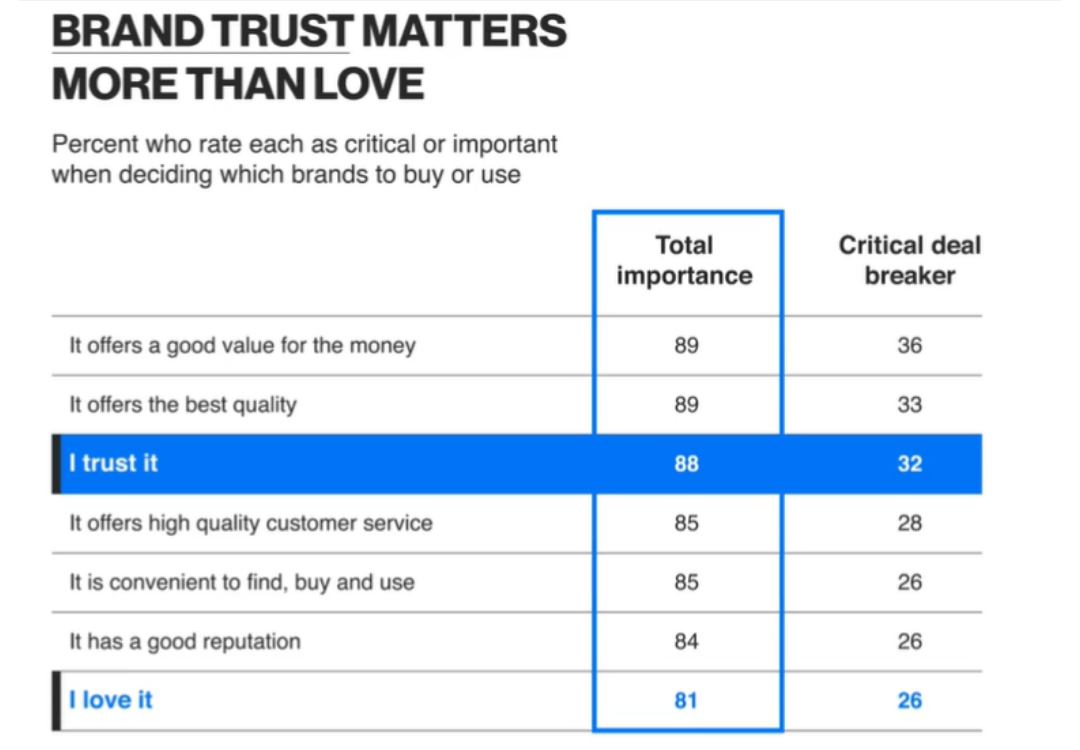 Building Brand Trust