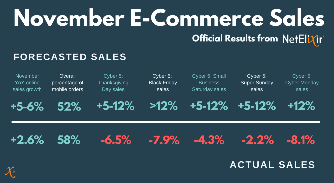 November 2021 holiday e-commerce stats