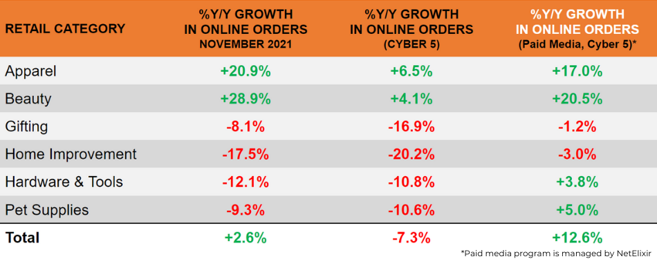 Category-wise YoY e-commerce growth