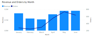 Revenue and orders by Month graph