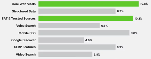 graph depicting important factors for ecommerce seo strategy for 2023 